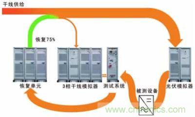 太陽能逆變器測試系統(tǒng)的設計。測試系統(tǒng)包括含有干線模擬單元的干線部分，一個光伏模擬器和一個功率恢復單元