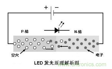 圖1：利用注入式電進(jìn)行發(fā)光的二極管叫發(fā)光二極管，通稱LED