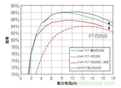 圖4：在12 V轉(zhuǎn)1.2V、1 MHz降壓轉(zhuǎn)換器，eGaN FET與MOSFET器件效率的比較
