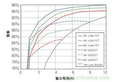 圖8：在36V- 60V轉(zhuǎn)12 V、500kHz 降壓轉(zhuǎn)換器，氮化鎵與MOSFET器件的效率比較