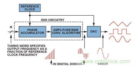 圖2.典型的DDS架構(gòu)和信號路徑（帶DAC）。