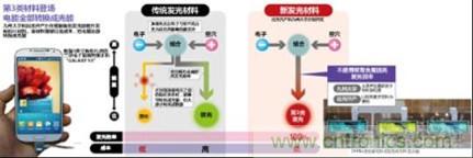 有機EL新材料：成本更低、發(fā)光效率更高