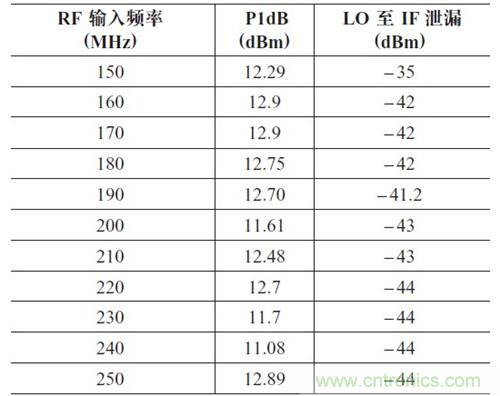 表2：P1dB 壓縮點和LO 泄漏與輸入頻率的關(guān)系。輸出頻率= 50MHz，HSLO