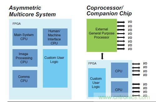 圖9.FPGA 作為SoC 非對稱多核，以及作為協(xié)處理器