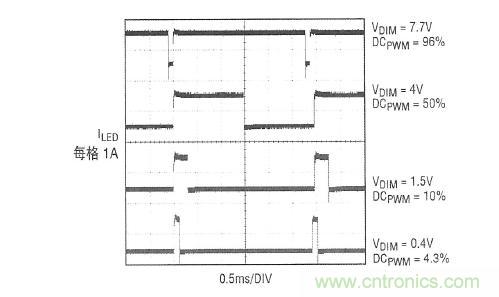圖2：在圖1所示應(yīng)用中，內(nèi)部產(chǎn)生的PWM信號和LED電流