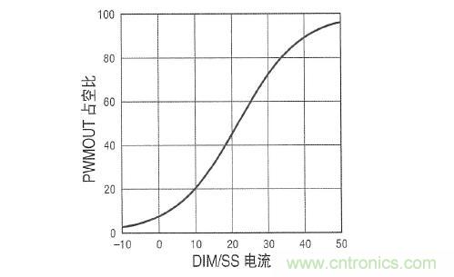 圖3：在 DIM/SS 引腳設(shè)定占空比時，采用µA級信號。這個引腳還可用于外部PWM信號，以實現(xiàn)非常高的調(diào)光比