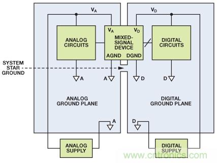 圖8. 混合信號IC接地：單個PCB（典型評估/測試板）。