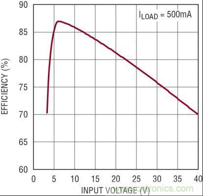 圖3：5V、2MHz 汽車電源的效率隨 VIN 的變化