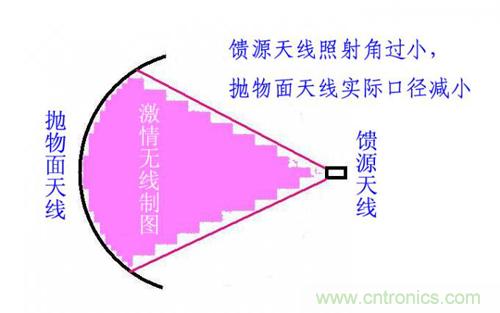 最簡單使用的天線——罐頭天線，可做正饋大鍋饋源！ 