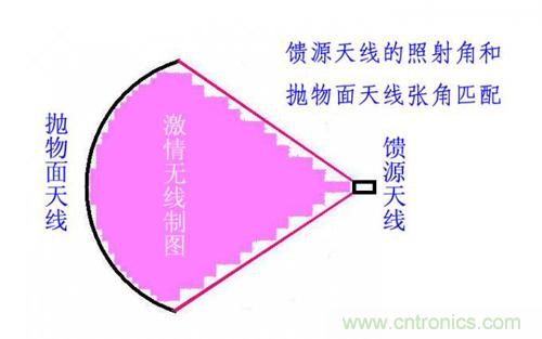 最簡單使用的天線——罐頭天線，可做正饋大鍋饋源！ 