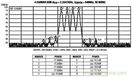 圖3 MAX5879 4載波GSM性能測試，940MHz和2.3Gsps(第一奈奎斯特頻帶)