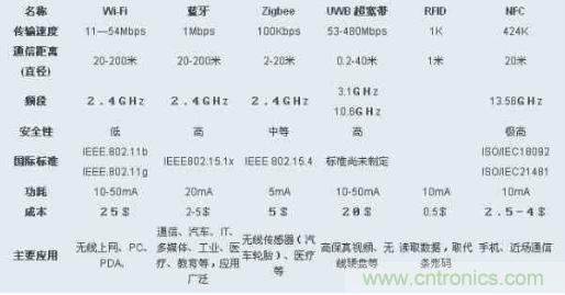 圖：ZigBee、Wi-Fi、藍牙和幾種無線技術(shù)的對比圖