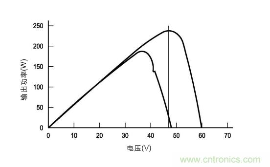 圖3：在各種天氣、時(shí)間和面板熱量條件下的MPP。(TI提供)