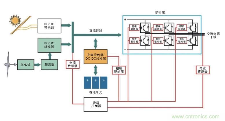  圖6: 可替代能源系統(tǒng)需要在高壓功率電路以及控制器管理功率流之間設(shè)置隔離連接(紅色)。(Avago提供)
