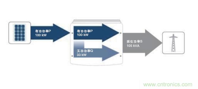 圖7：除了接收到的PV有功功率之外，所需的無功功率也在逆變器中產(chǎn)生。這兩者的幾何和就是視在功率；它對(duì)逆變器設(shè)計(jì)具有決定性的意義。(SMA提供)