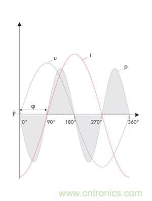 圖8b: 在電流i和電壓u之間的90o相移處，產(chǎn)生一個(gè)帶零平均值的交變呈現(xiàn)的正向和反向輸出---純無功功率 (SMA提供)