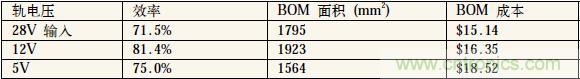 表1：中間軌電壓對(duì)電源系統(tǒng)效率、體積和成本的影響