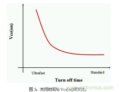使功耗降至最低，太陽能逆變器IGBT怎么選？