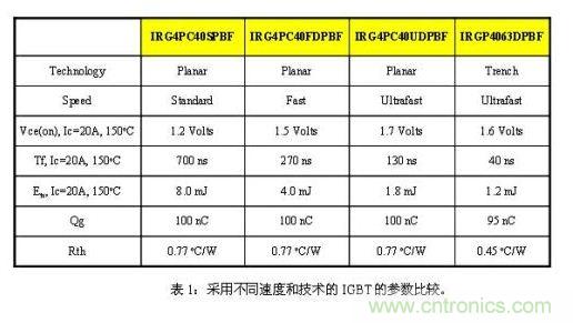 使功耗降至最低，太陽能逆變器IGBT怎么選？