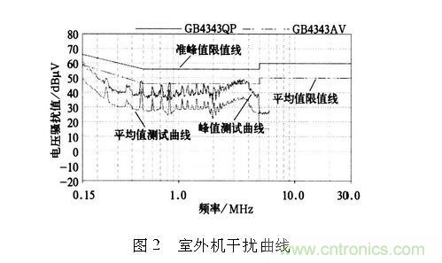 如何抑制電磁干擾？選對濾波電容很重要！