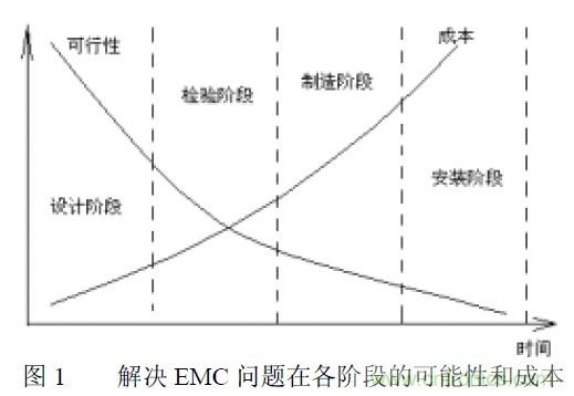 搞定EMC的兩大關(guān)鍵：元器件選型和PCB的EMC設計