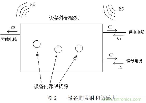 搞定EMC的兩大關(guān)鍵：元器件選型和PCB的EMC設計