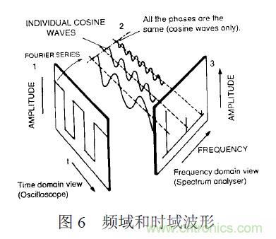搞定EMC的兩大關(guān)鍵：元器件選型和PCB的EMC設計
