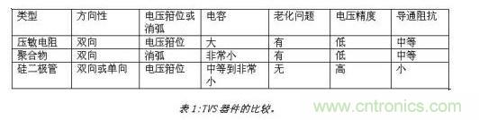 對(duì)抗靜電放電，ESD防護(hù)器件該如何選擇？