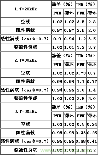 比比看，兩種逆變電源的控制方式誰(shuí)更優(yōu)？