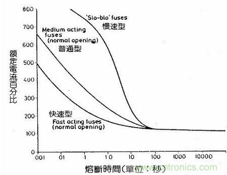 深度剖析：保險絲是不是真的足夠保險？