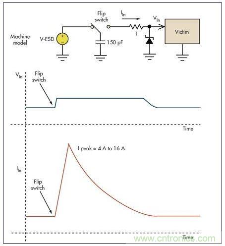 基本的限壓電路可以防止過壓損壞。雖然消除了高瞬態(tài)電壓，但代之以幾個安培的浪涌電流可能會導(dǎo)致系統(tǒng)中出現(xiàn)其它問題