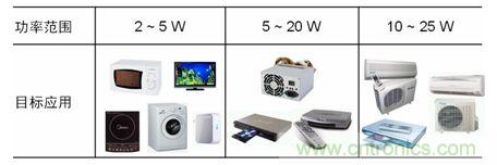 市場上常見的低功率AC-DC開關(guān)穩(wěn)壓器應(yīng)用。