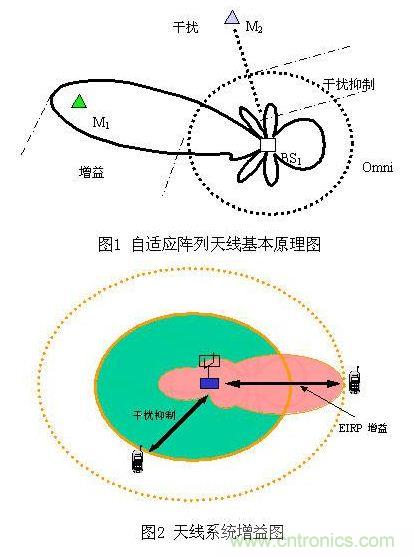 如何改善頻譜使用效率？智能天線異軍突起