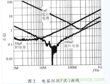 電容器在不同工作頻率下的阻抗(Zc)。