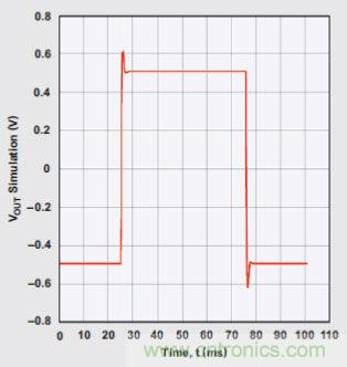 四階、低通巴特沃斯濾波器的階躍響應(yīng)