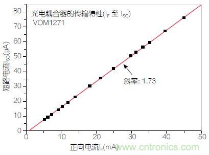 圖2：輸入正向電流(I<sub>F</sub>)與輸出短路電流(I<sub>SC</sub>)之間的線性關系。