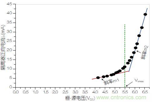 圖3：VOM1271正向電流(I<sub>F</sub>)與柵源電壓之間的關系。