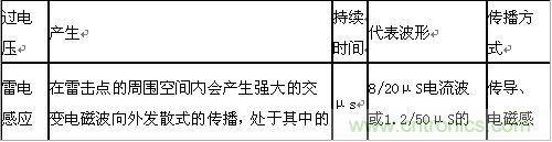 原創(chuàng)精華！“過(guò)電壓保護(hù)器件性能比較”與“監(jiān)控系統(tǒng)電源供電雷電防護(hù)方案”