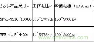 原創(chuàng)精華！“過(guò)電壓保護(hù)器件性能比較”與“監(jiān)控系統(tǒng)電源供電雷電防護(hù)方案”