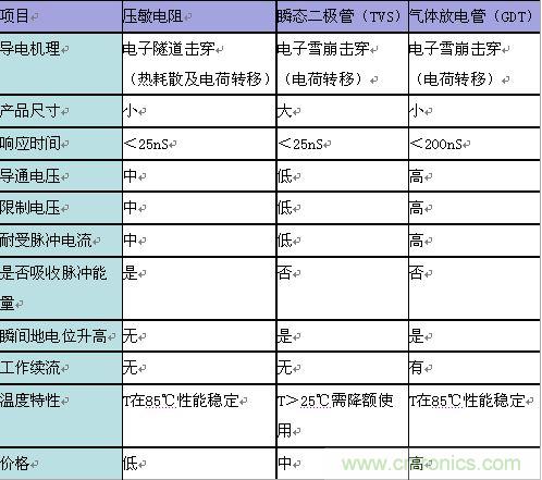 原創(chuàng)精華！“過(guò)電壓保護(hù)器件性能比較”與“監(jiān)控系統(tǒng)電源供電雷電防護(hù)方案”