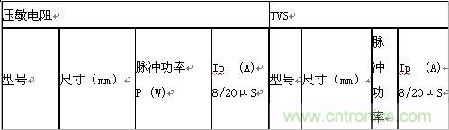 原創(chuàng)精華！“過(guò)電壓保護(hù)器件性能比較”與“監(jiān)控系統(tǒng)電源供電雷電防護(hù)方案”