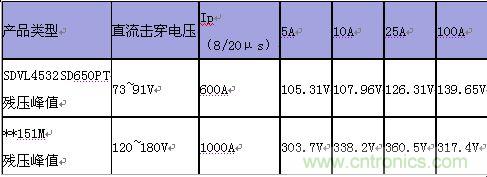 原創(chuàng)精華！“過(guò)電壓保護(hù)器件性能比較”與“監(jiān)控系統(tǒng)電源供電雷電防護(hù)方案”