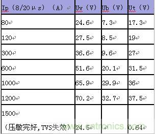 原創(chuàng)精華！“過(guò)電壓保護(hù)器件性能比較”與“監(jiān)控系統(tǒng)電源供電雷電防護(hù)方案”