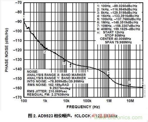 AD9523相位噪聲，fCLOCK = 122.88 MHz