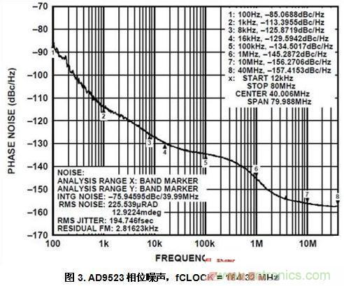 AD9523相位噪聲，fCLOCK = 184.32 MHz