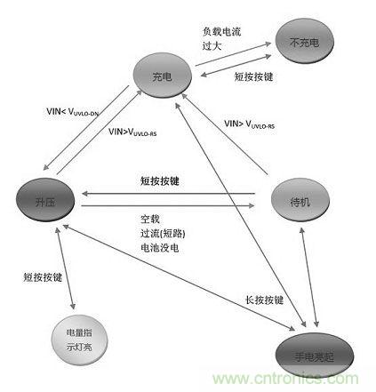 【導(dǎo)讀】移動(dòng)電源現(xiàn)在已經(jīng)成為人手必備的產(chǎn)品，智能機(jī)平板的流行讓電量總是處于一種不夠用的狀態(tài)，移動(dòng)電源也應(yīng)時(shí)而生，不過移動(dòng)電源的問題也越來越多，更新?lián)Q代也就越來越頻繁，如何讓移動(dòng)電源高效率又安全呢？請看本文。