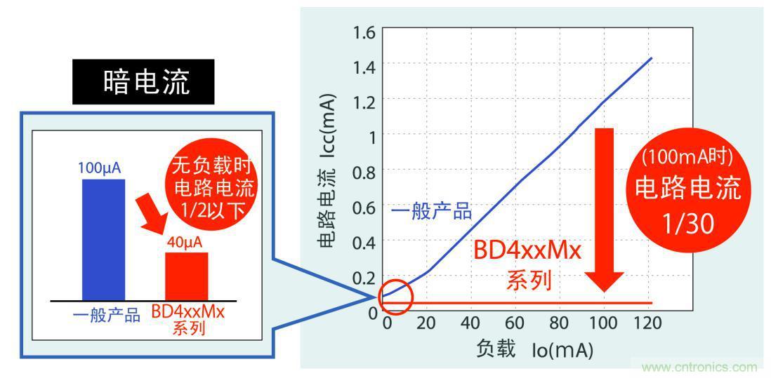 不僅暗電流更低，而且在應用運行時實現(xiàn)更低耗電量