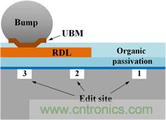 透過(guò)獨(dú)特的前處理工法，任何被錫球(site-3)、RDL(site-2)、或有機(jī)謢層(site-1)遮蓋的區(qū)域都能順利完成FIB線路修補(bǔ)。