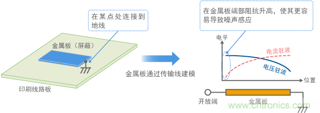 金屬板連接到地線，金屬板端作為天線