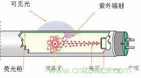 60年代初，金鹵燈問世